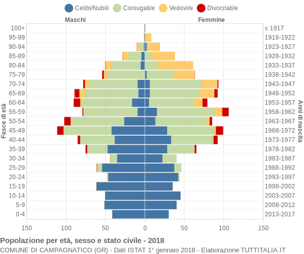 Grafico Popolazione per età, sesso e stato civile Comune di Campagnatico (GR)