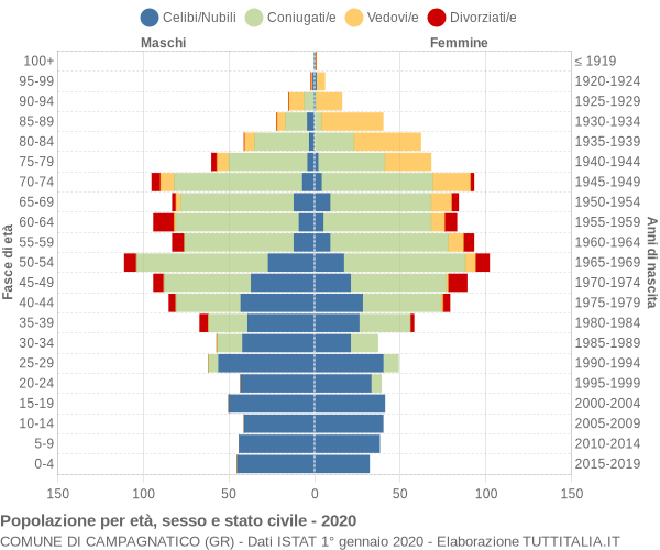 Grafico Popolazione per età, sesso e stato civile Comune di Campagnatico (GR)