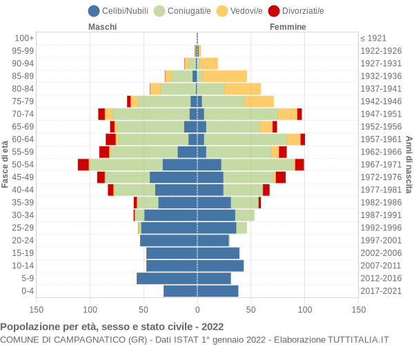 Grafico Popolazione per età, sesso e stato civile Comune di Campagnatico (GR)