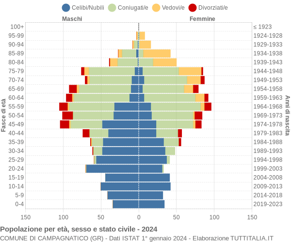 Grafico Popolazione per età, sesso e stato civile Comune di Campagnatico (GR)