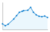 Grafico andamento storico popolazione Comune di Campagnatico (GR)