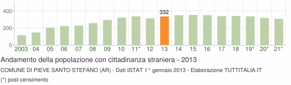 Grafico andamento popolazione stranieri Comune di Pieve Santo Stefano (AR)