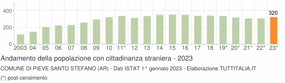 Grafico andamento popolazione stranieri Comune di Pieve Santo Stefano (AR)