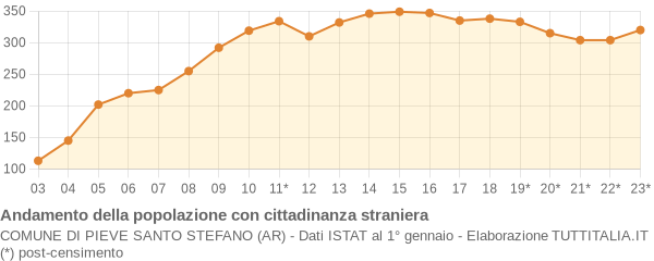 Andamento popolazione stranieri Comune di Pieve Santo Stefano (AR)