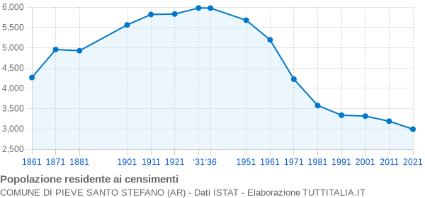 Grafico andamento storico popolazione Comune di Pieve Santo Stefano (AR)