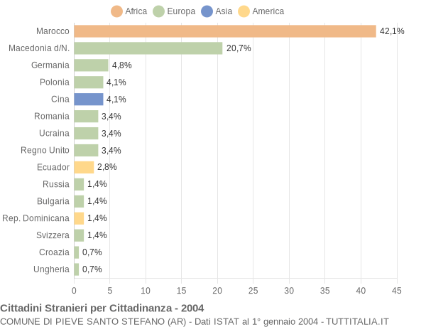 Grafico cittadinanza stranieri - Pieve Santo Stefano 2004