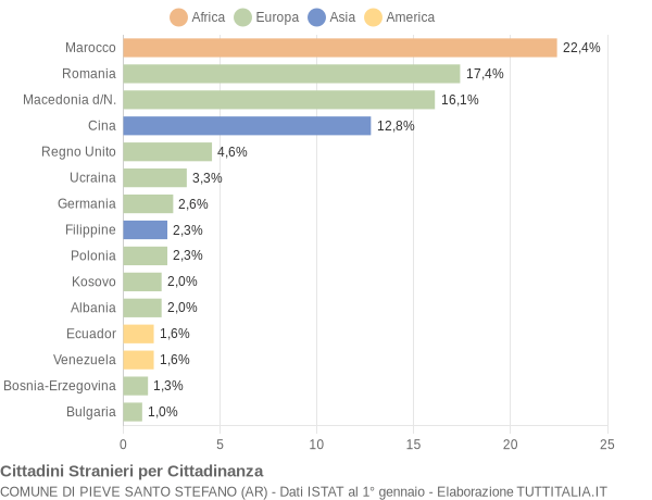 Grafico cittadinanza stranieri - Pieve Santo Stefano 2022