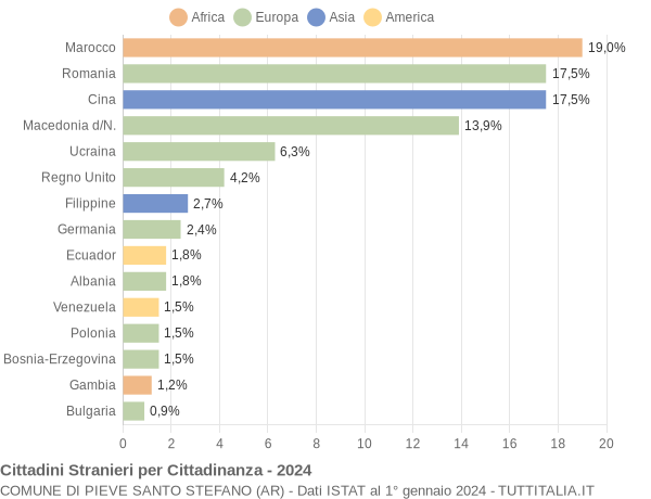 Grafico cittadinanza stranieri - Pieve Santo Stefano 2024