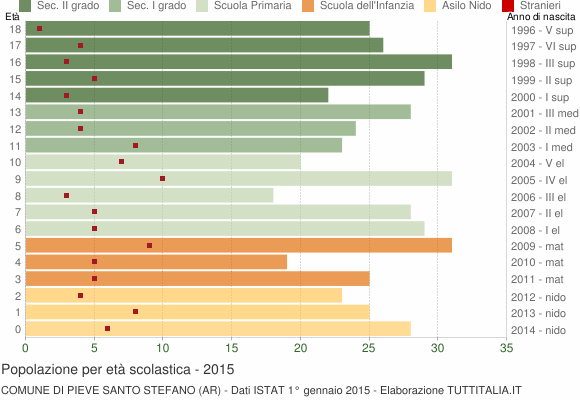 Grafico Popolazione in età scolastica - Pieve Santo Stefano 2015