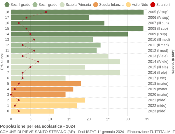 Grafico Popolazione in età scolastica - Pieve Santo Stefano 2024