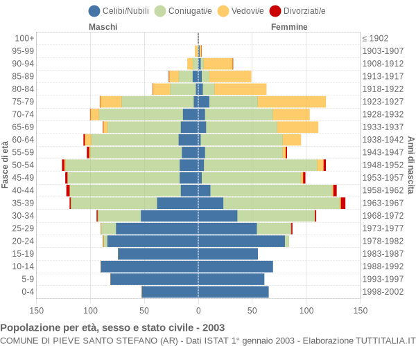 Grafico Popolazione per età, sesso e stato civile Comune di Pieve Santo Stefano (AR)