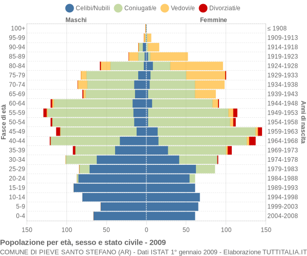 Grafico Popolazione per età, sesso e stato civile Comune di Pieve Santo Stefano (AR)