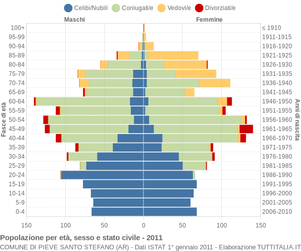 Grafico Popolazione per età, sesso e stato civile Comune di Pieve Santo Stefano (AR)