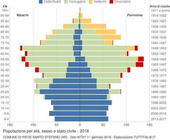 Grafico Popolazione per età, sesso e stato civile Comune di Pieve Santo Stefano (AR)
