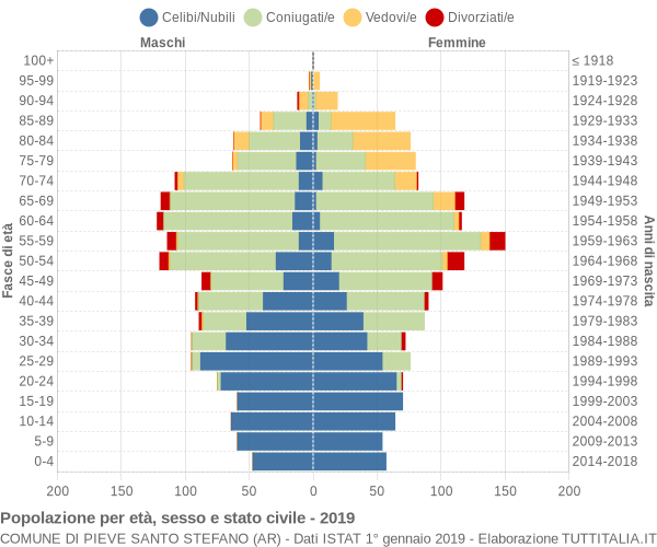 Grafico Popolazione per età, sesso e stato civile Comune di Pieve Santo Stefano (AR)