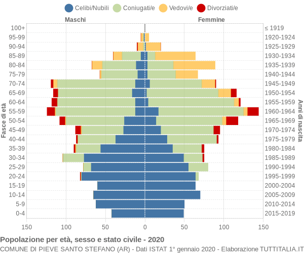 Grafico Popolazione per età, sesso e stato civile Comune di Pieve Santo Stefano (AR)