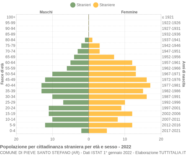 Grafico cittadini stranieri - Pieve Santo Stefano 2022