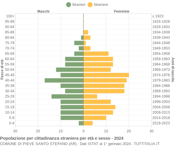 Grafico cittadini stranieri - Pieve Santo Stefano 2024