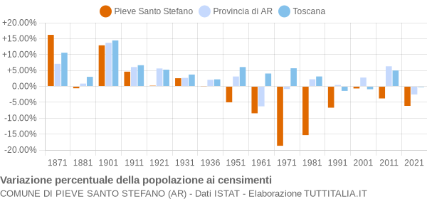 Grafico variazione percentuale della popolazione Comune di Pieve Santo Stefano (AR)