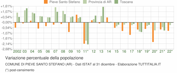 Variazione percentuale della popolazione Comune di Pieve Santo Stefano (AR)