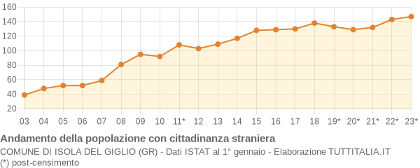 Andamento popolazione stranieri Comune di Isola del Giglio (GR)