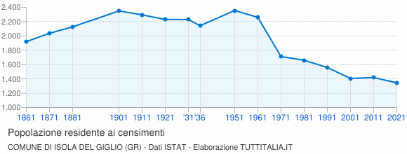 Grafico andamento storico popolazione Comune di Isola del Giglio (GR)