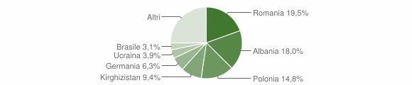 Grafico cittadinanza stranieri - Isola del Giglio 2015