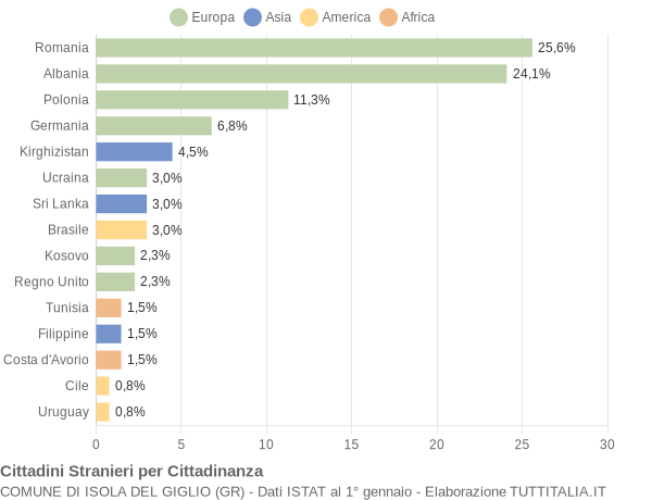 Grafico cittadinanza stranieri - Isola del Giglio 2019