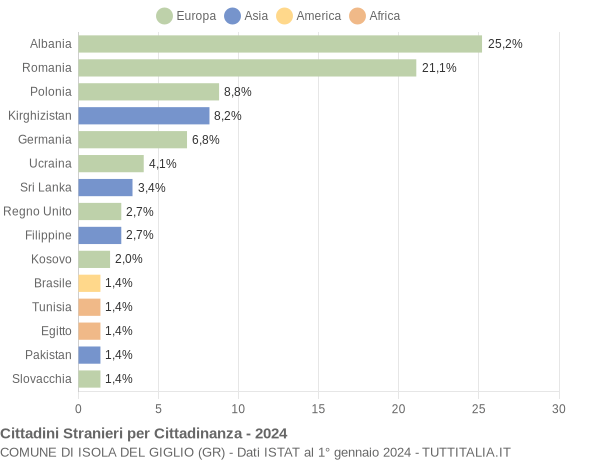 Grafico cittadinanza stranieri - Isola del Giglio 2024