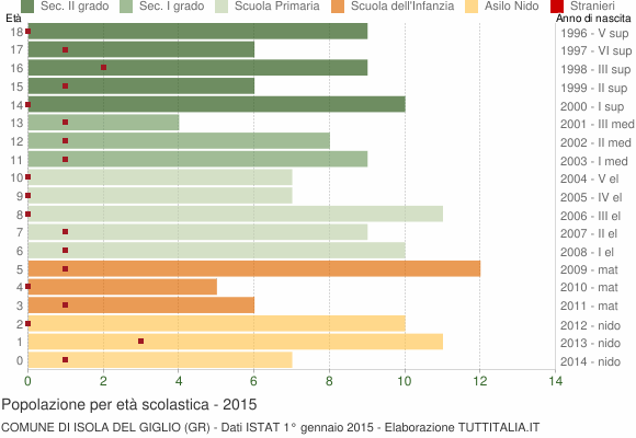 Grafico Popolazione in età scolastica - Isola del Giglio 2015