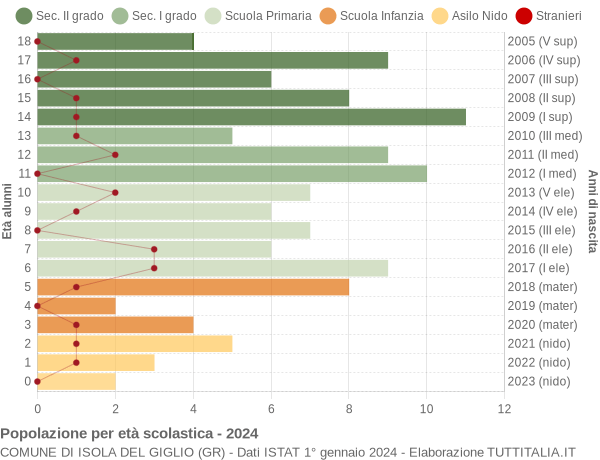 Grafico Popolazione in età scolastica - Isola del Giglio 2024