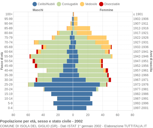 Grafico Popolazione per età, sesso e stato civile Comune di Isola del Giglio (GR)