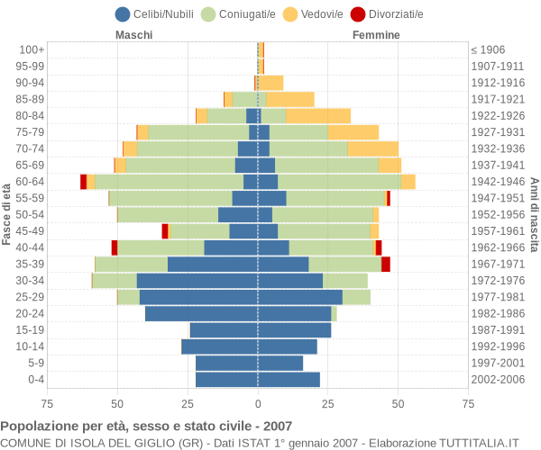 Grafico Popolazione per età, sesso e stato civile Comune di Isola del Giglio (GR)