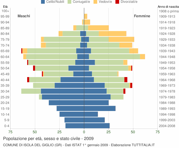 Grafico Popolazione per età, sesso e stato civile Comune di Isola del Giglio (GR)