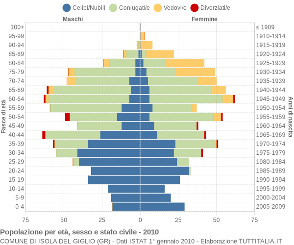 Grafico Popolazione per età, sesso e stato civile Comune di Isola del Giglio (GR)