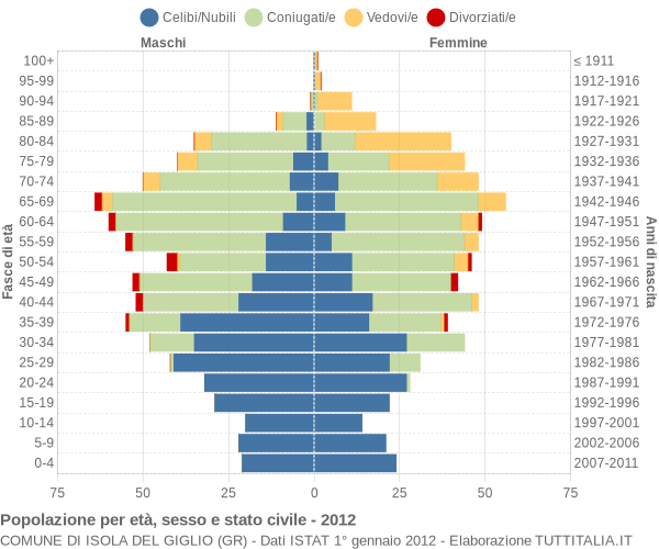 Grafico Popolazione per età, sesso e stato civile Comune di Isola del Giglio (GR)