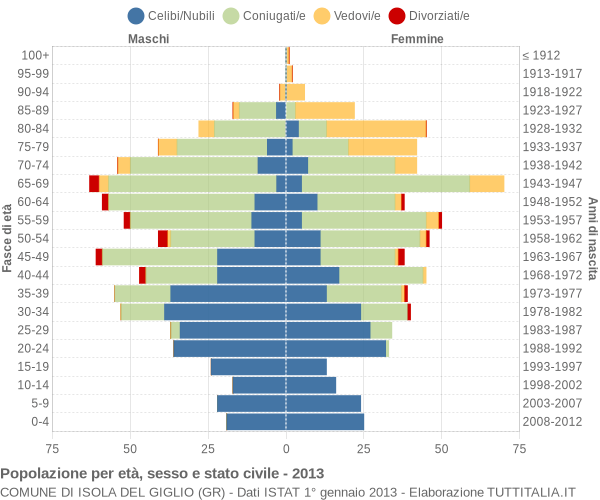Grafico Popolazione per età, sesso e stato civile Comune di Isola del Giglio (GR)