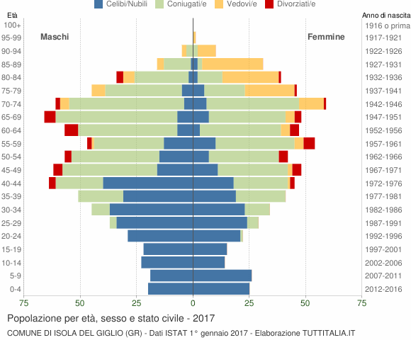 Grafico Popolazione per età, sesso e stato civile Comune di Isola del Giglio (GR)