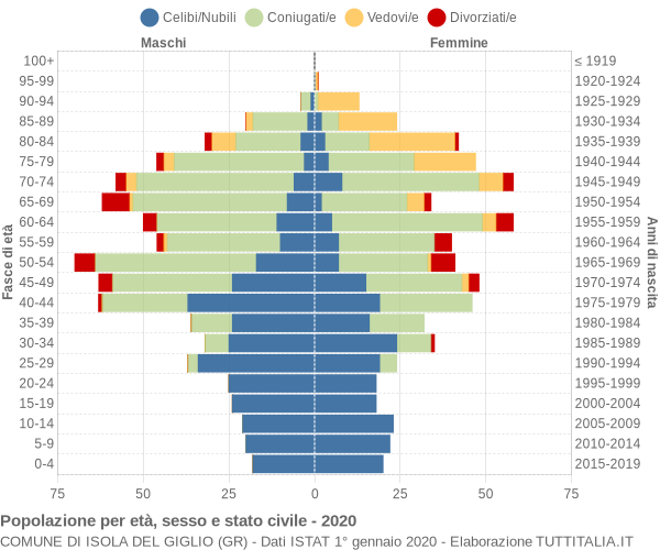 Grafico Popolazione per età, sesso e stato civile Comune di Isola del Giglio (GR)