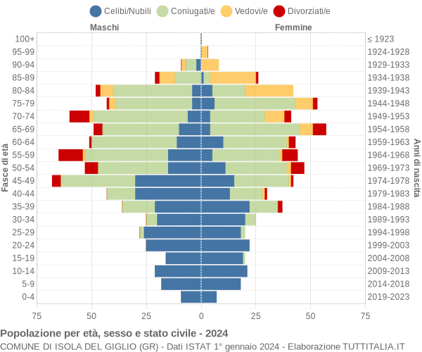 Grafico Popolazione per età, sesso e stato civile Comune di Isola del Giglio (GR)