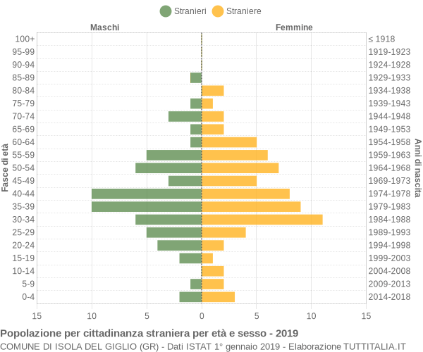 Grafico cittadini stranieri - Isola del Giglio 2019