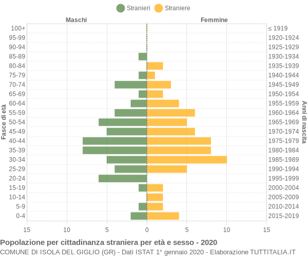 Grafico cittadini stranieri - Isola del Giglio 2020