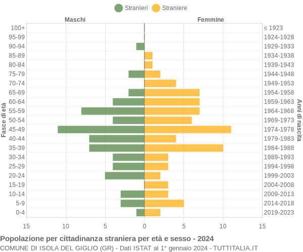 Grafico cittadini stranieri - Isola del Giglio 2024