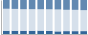 Grafico struttura della popolazione Comune di Isola del Giglio (GR)