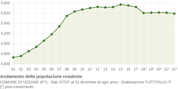 Andamento popolazione Comune di Uzzano (PT)