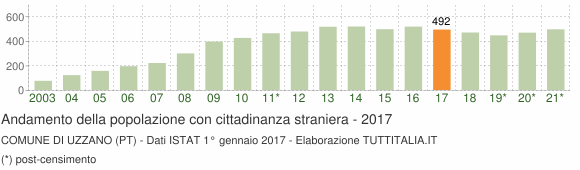Grafico andamento popolazione stranieri Comune di Uzzano (PT)