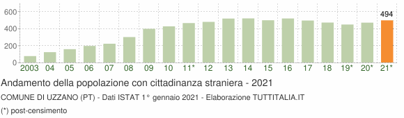 Grafico andamento popolazione stranieri Comune di Uzzano (PT)