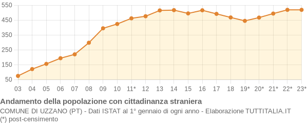 Andamento popolazione stranieri Comune di Uzzano (PT)