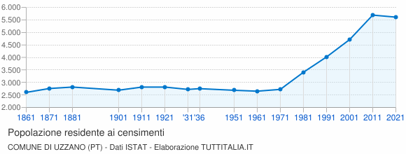 Grafico andamento storico popolazione Comune di Uzzano (PT)