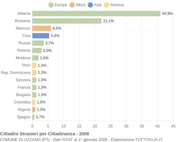 Grafico cittadinanza stranieri - Uzzano 2008